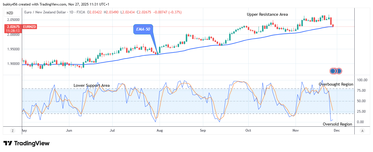 EURNZD: Bullish Action May Resume Soon