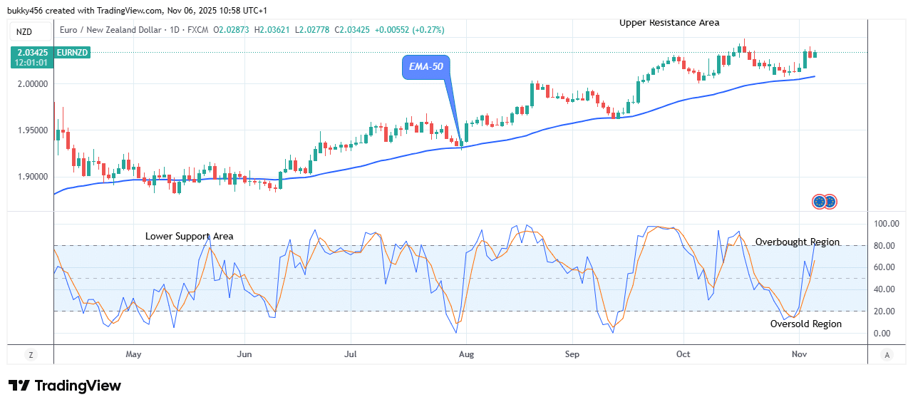 EURNZD: Price Made a Clear Bullish Pattern