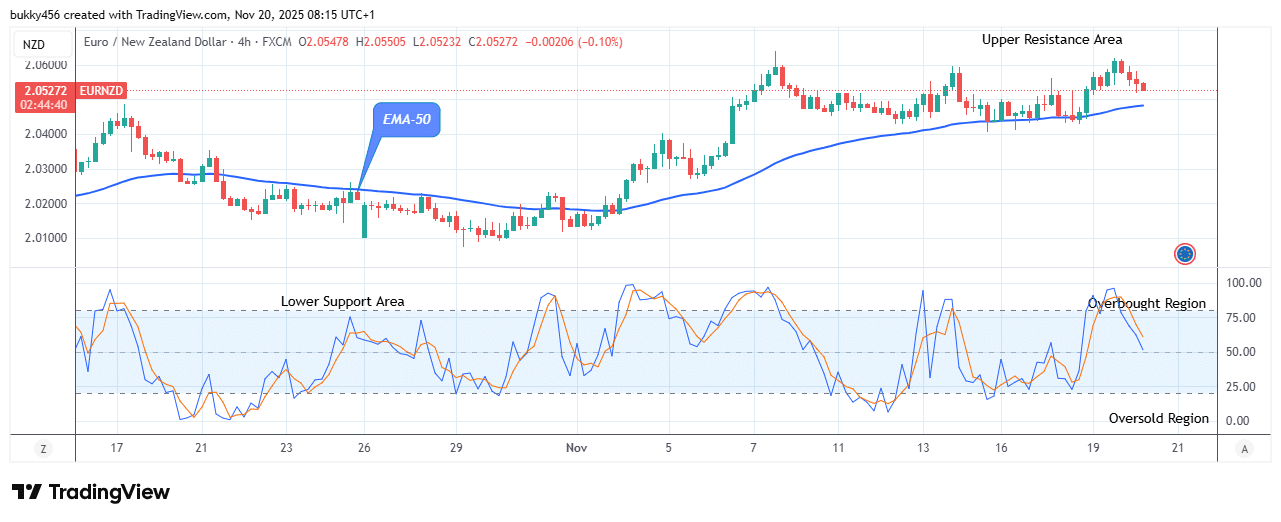EURNZD: Bearish Run May Continue