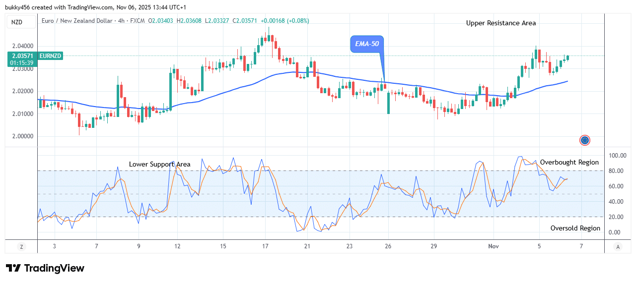 EURNZD: Price Made a Clear Bullish Pattern
