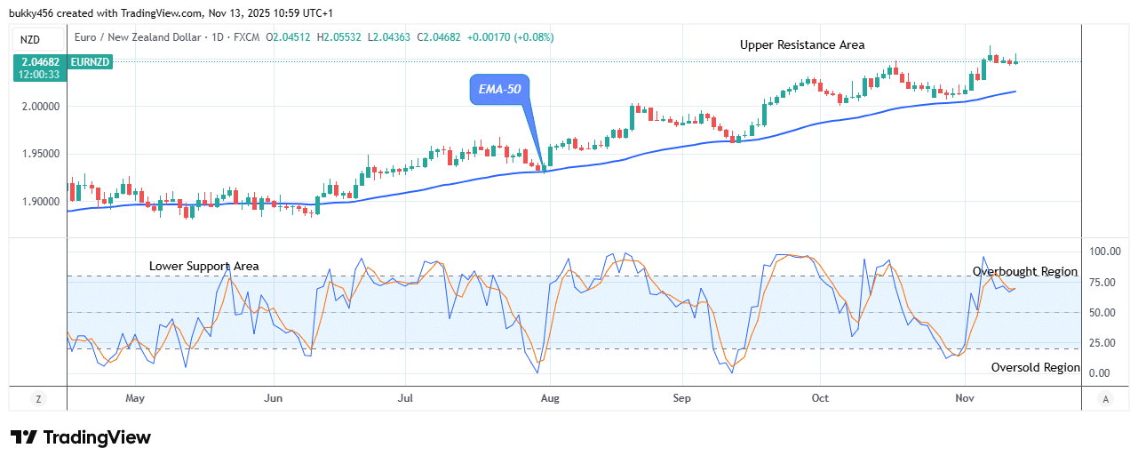 EURNZD: Price Could Surge Higher