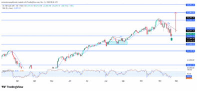 NASDAQ100 (NAS100) Builds Upward Traction As Buyers Regain Control