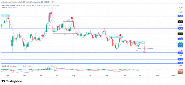 USOil (WTI) Outlook Confirms Persistent Downside Structural Conditions Ahead