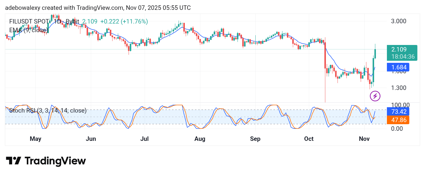 Filecoin (FIL) Sees a Fair Recovery from Its All-Time Low