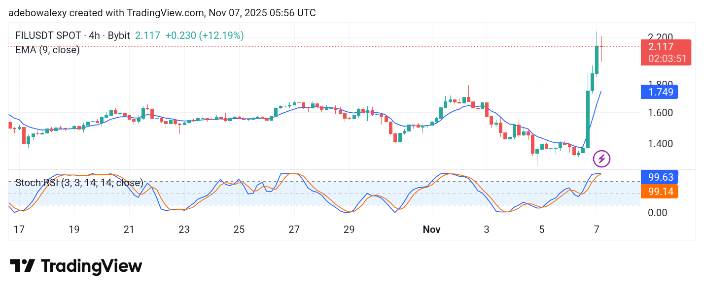 Filecoin (FIL) Sees a Fair Recovery from Its All-Time Low