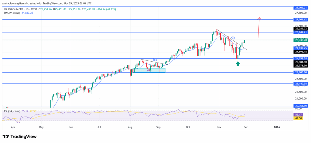 NAS100 Outlook Strengthens As Buyers Consolidate Directional Advantage