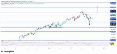 NAS100 Outlook Strengthens As Buyers Consolidate Directional Advantage
