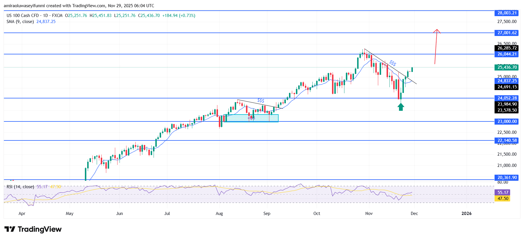 NAS100 Outlook Strengthens As Buyers Consolidate Directional Advantage