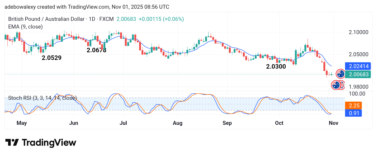 GBPAUD May Stay on the Current Trend