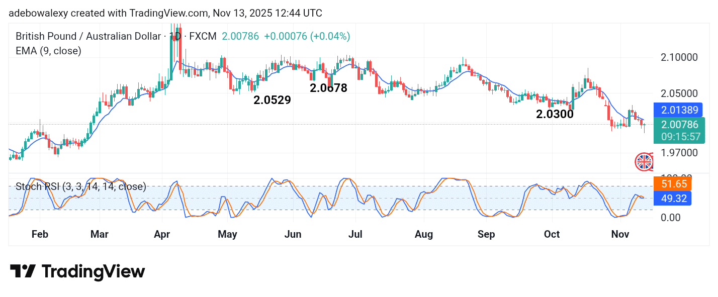 GBPAUD May Strain Under Compressive Force