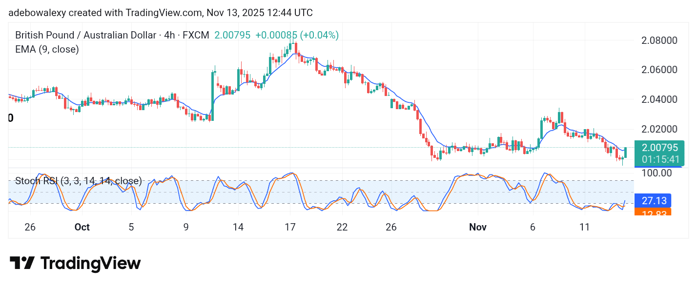 GBPAUD May Strain Under Compressive Force