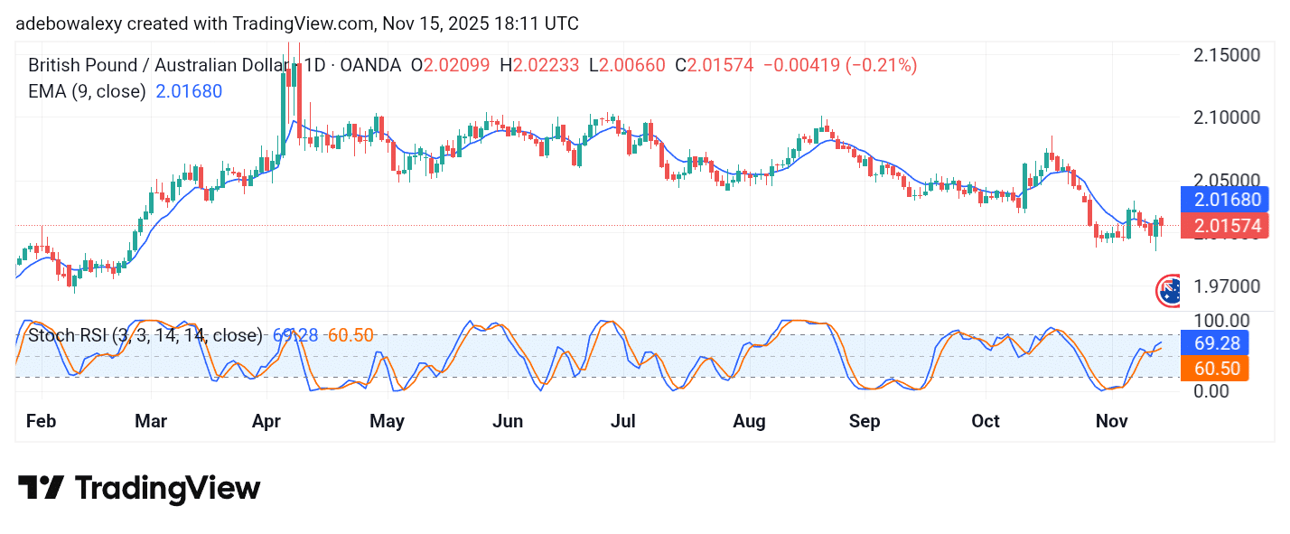 GBPAUD Keeps to a Gloomy Outlook