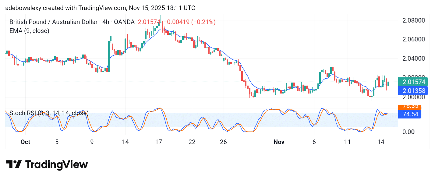 GBPAUD Keeps to a Gloomy Outlook