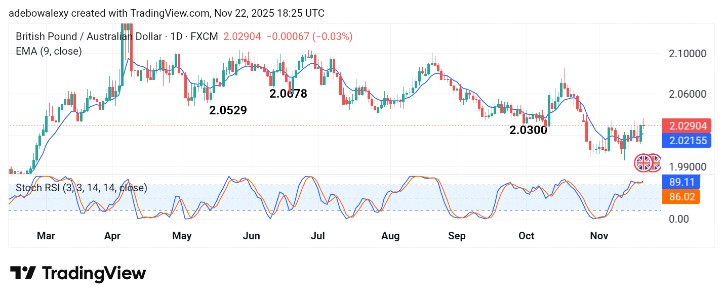 GBPAUD Edges Past a Key Technical Mark