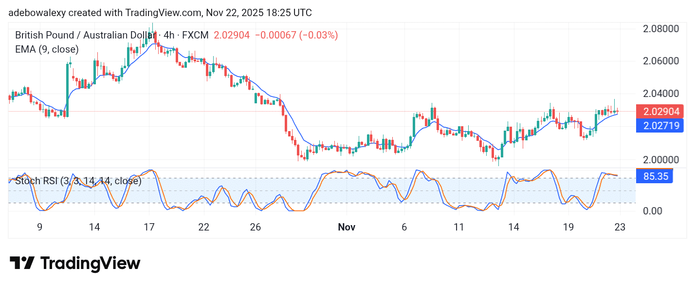 GBPAUD Edges Past a Key Technical Mark