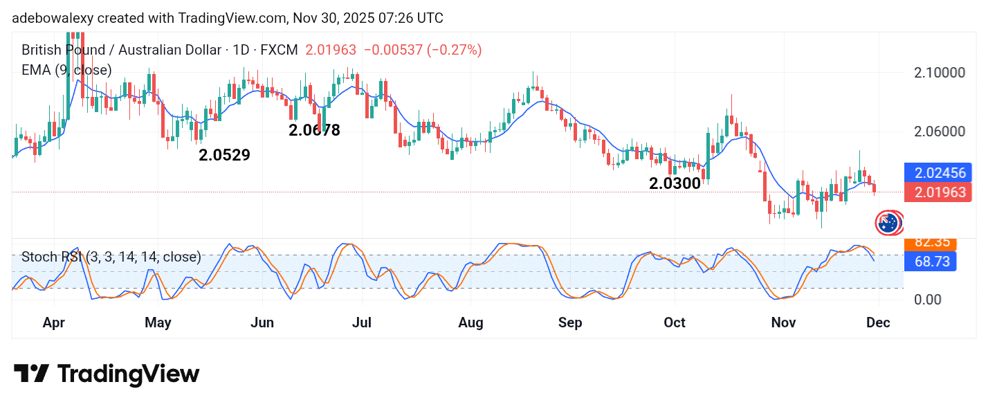 GBPAUD Gets Weighed Down by Bearish Sentiments
