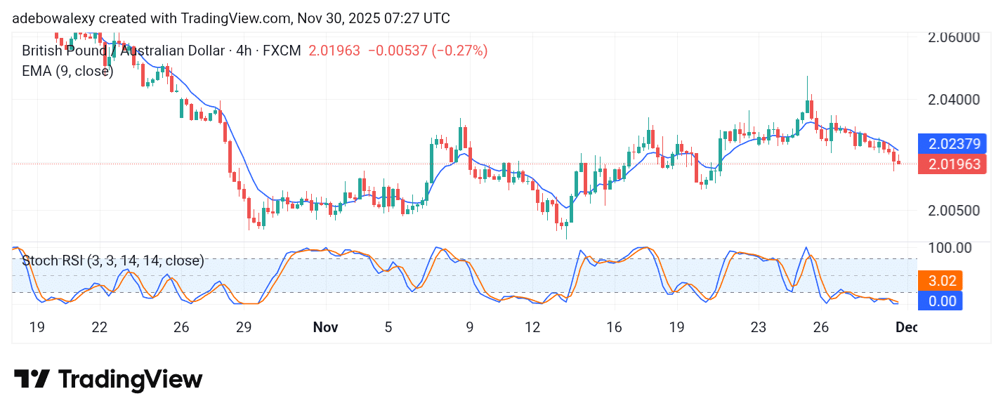 GBPAUD Gets Weighed Down by Bearish Sentiments