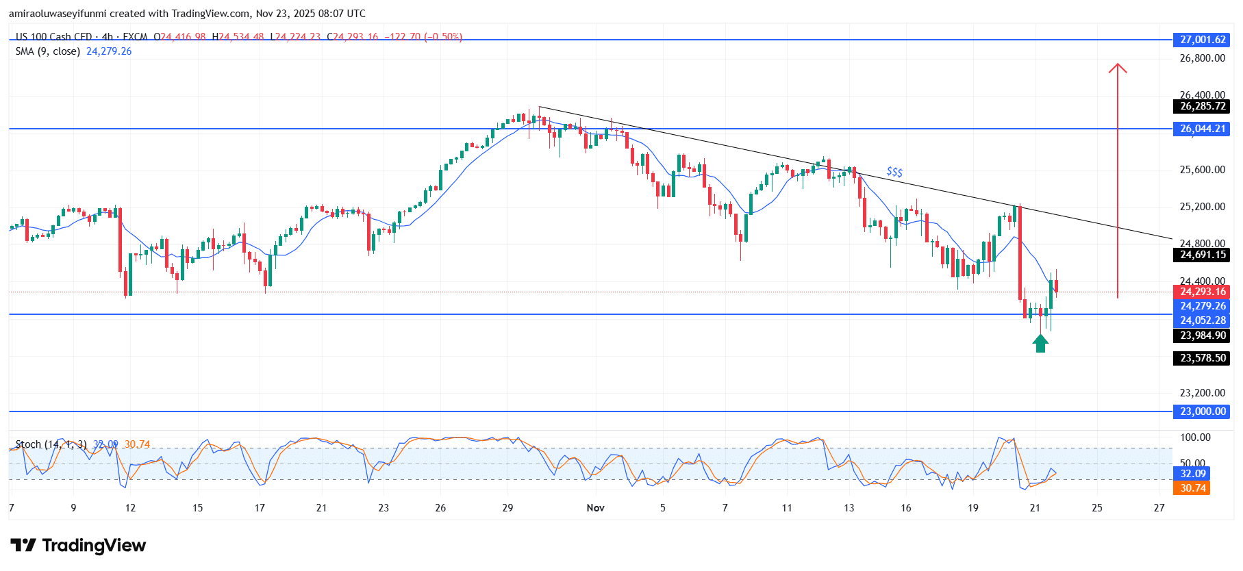 NASDAQ100 (NAS100) Builds Upward Traction As Buyers Regain Control