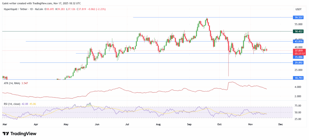 HYPE/USDT Consolidation Holds as Momentum Weakens