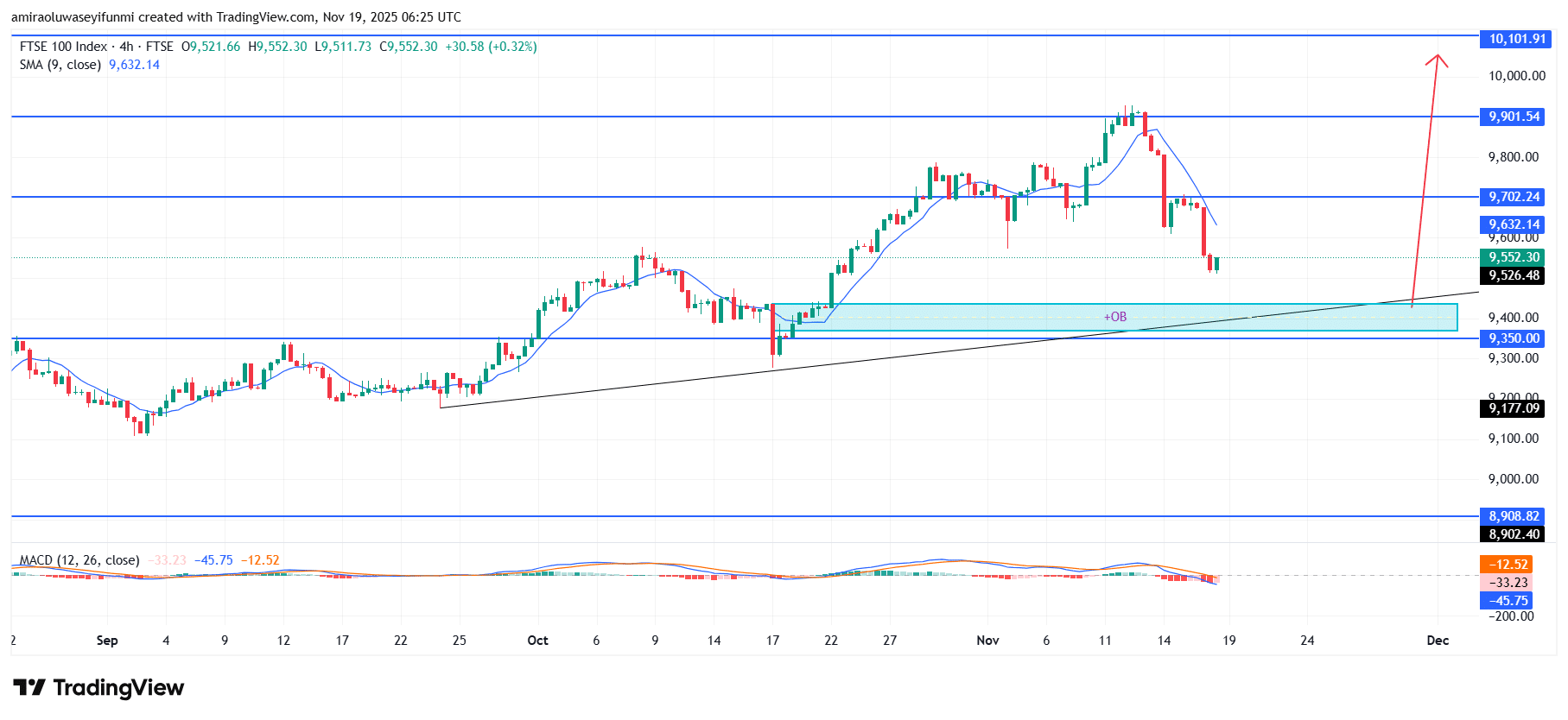 FTSE 100 Exhibits Renewed Upside Momentum Amid Structural Strength