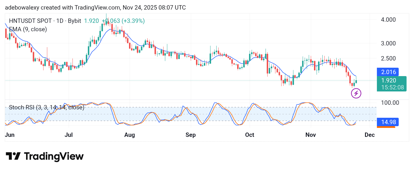 Helium (HNT) Posts 3.39% Price Increase