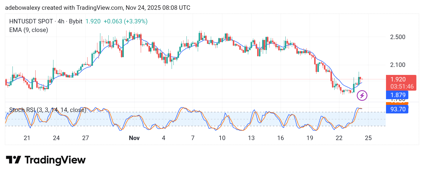 Helium (HNT) Posts 3.39% Price Increase