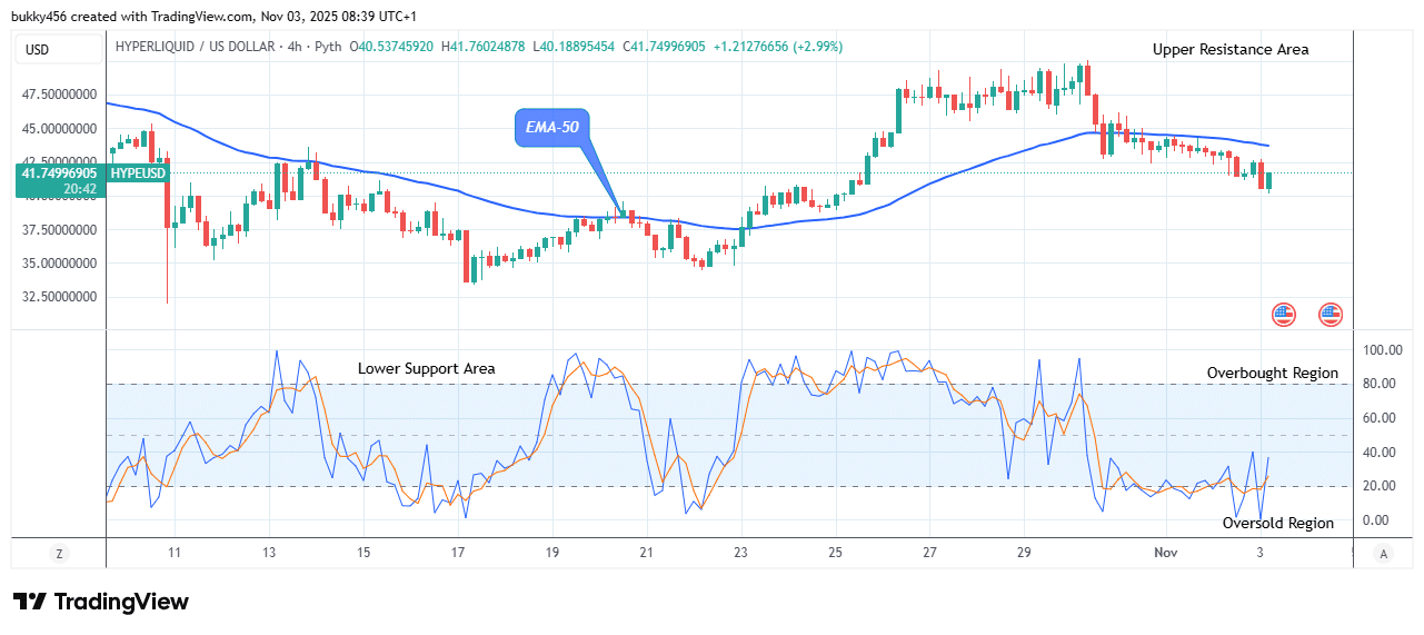 Hyperliquid (HYPEUSD) Price Poised for Further Growth