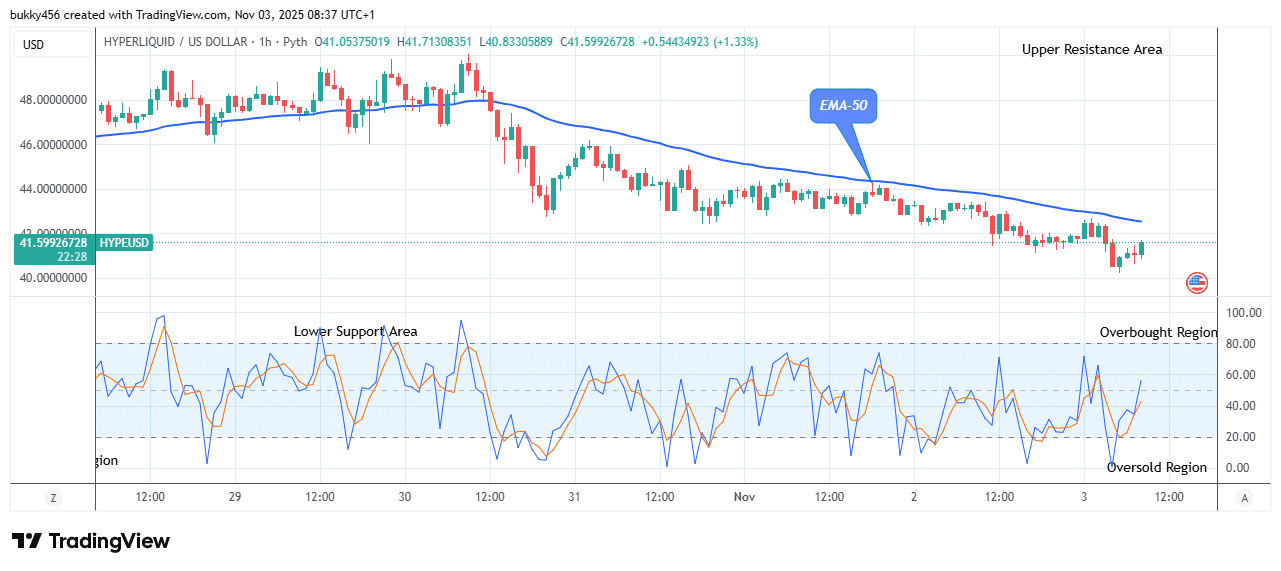 Hyperliquid (HYPEUSD) Price Poised for Further Growth