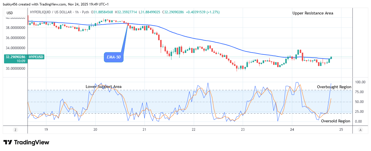 Hyperliquid (HYPEUSD) Price Changes Direction to the Upside