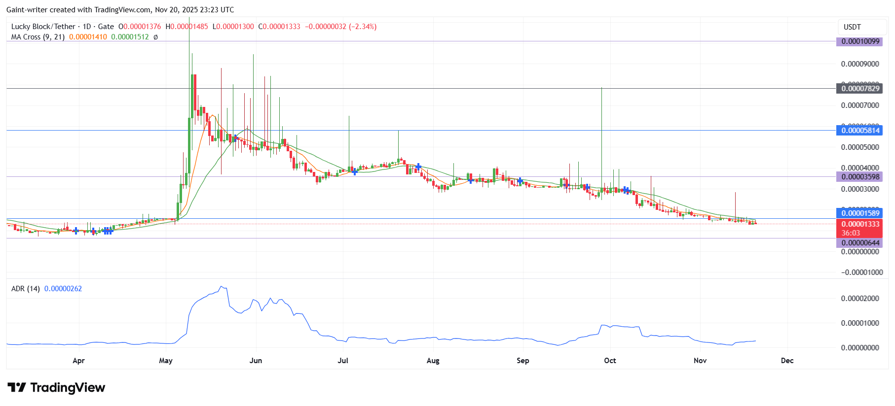 Lucky Block Price Forecast – LBLOCKUSDT May Continue Consolidation With Breakout Potential