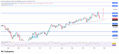 US30 Positioned For Renewed Bullish Continuation In Near Term