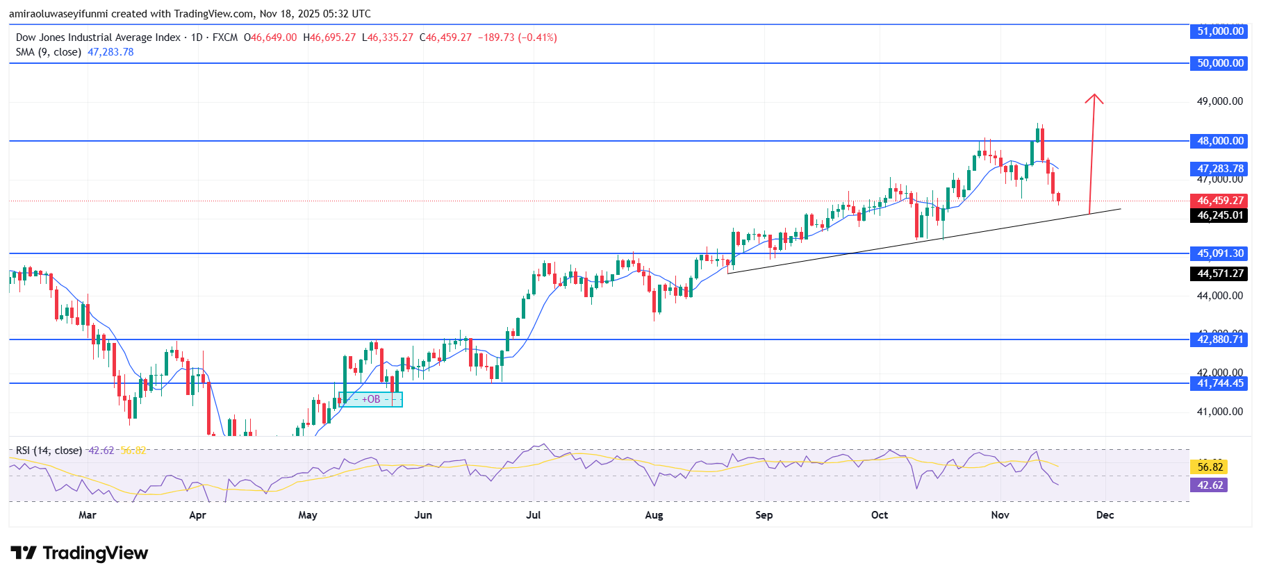 US30 Positioned For Renewed Bullish Continuation In Near Term
