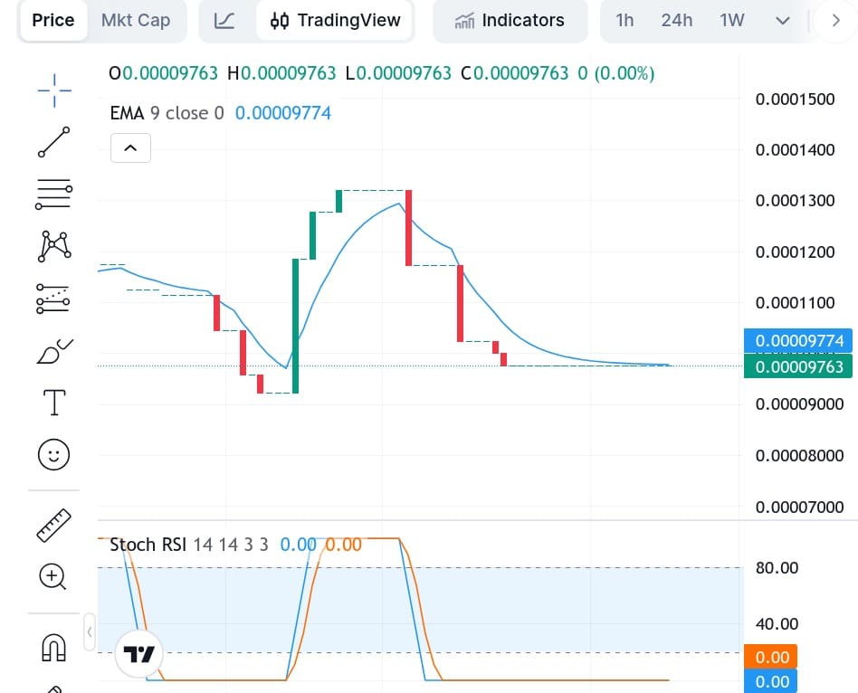 Tamadoge (TAMA) Price Outlook for November 2, 2025: TAMA/USDT Seems Coiled Up for a Strong Rebound