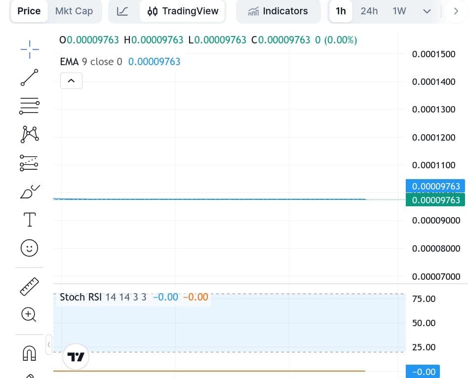 Tamadoge (TAMA) Price Outlook for November 2, 2025: TAMA/USDT Seems Coiled Up for a Strong Rebound