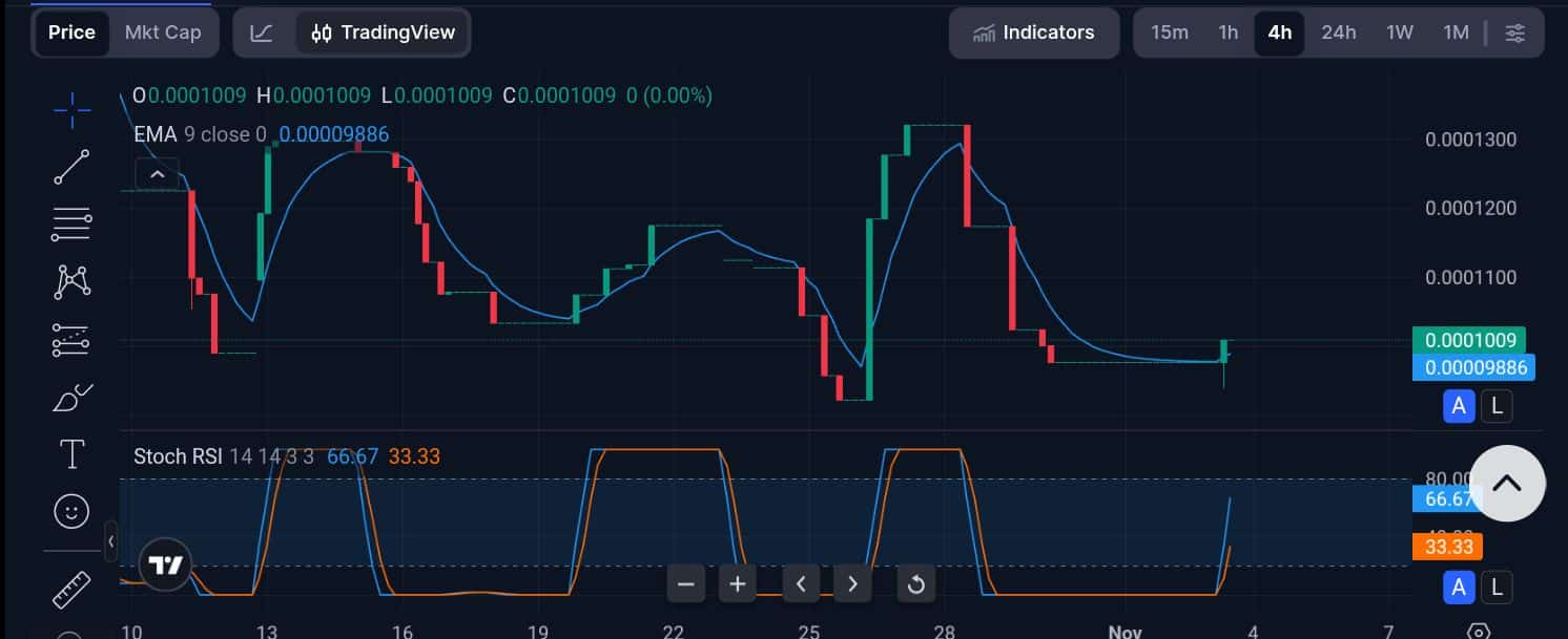 Tamadoge (TAMA) Price Outlook for November 4, 2025: TAMA/USDT Lands a Strong Rebound