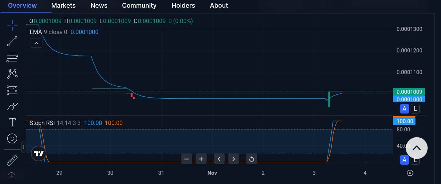 Tamadoge (TAMA) Price Outlook for November 4, 2025: TAMA/USDT Lands a Strong Rebound