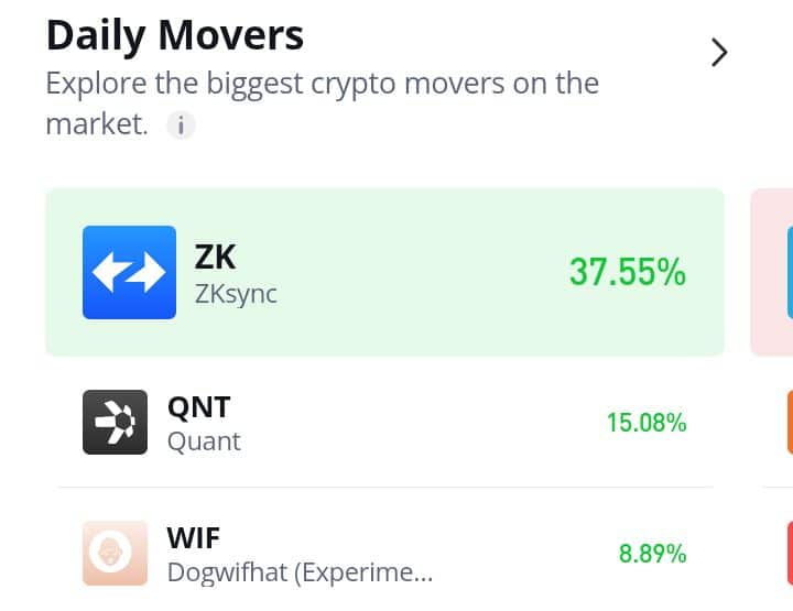 Quant (QNT) Registers a Modest Price Increase