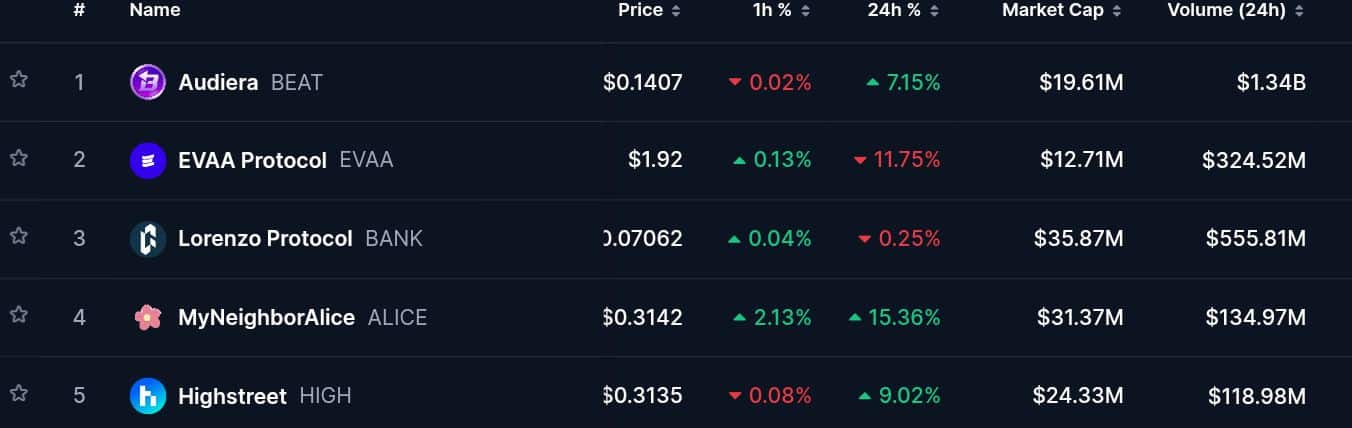 Trending Coins for November 9, 2025: BEAT, EVAA, BANK, ALICE, and HIGH