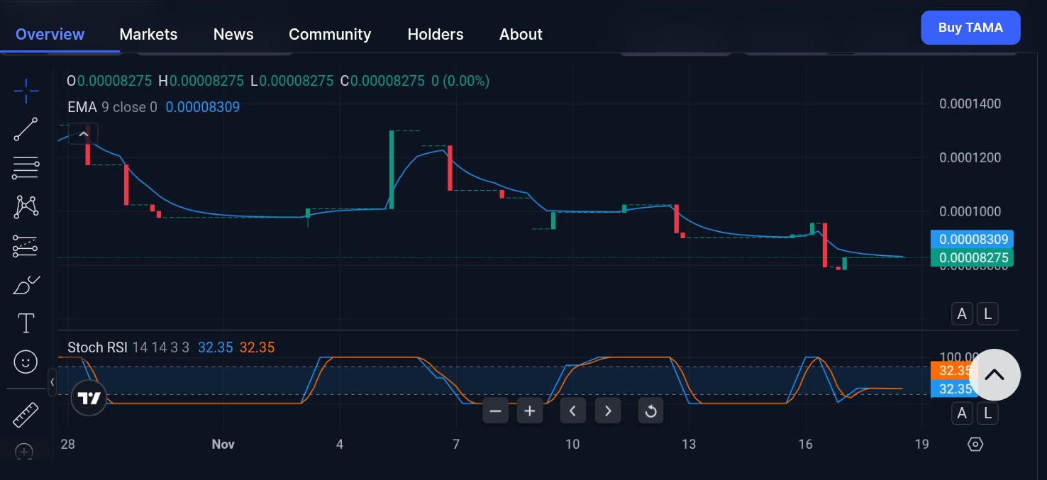 Tamadoge (TAMA) Price Outlook for November 18, 2025: TAMA/USDT Sustains Near $0.00009000