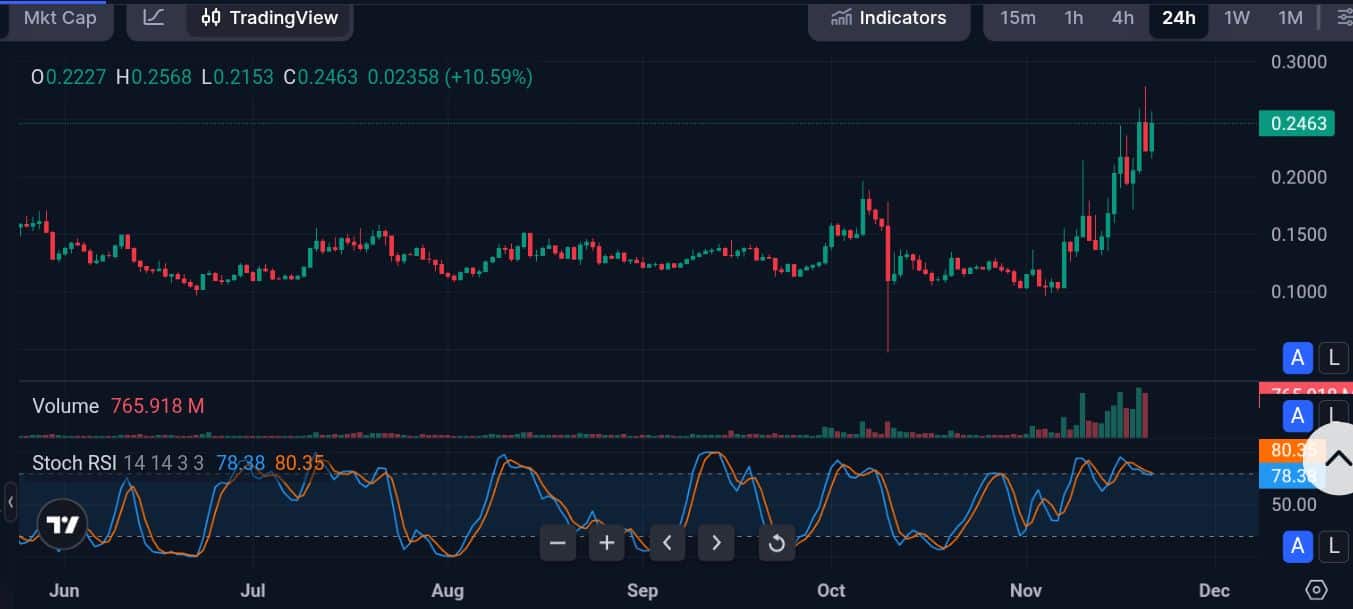 Starknet (STRK) Sees Decent Gains