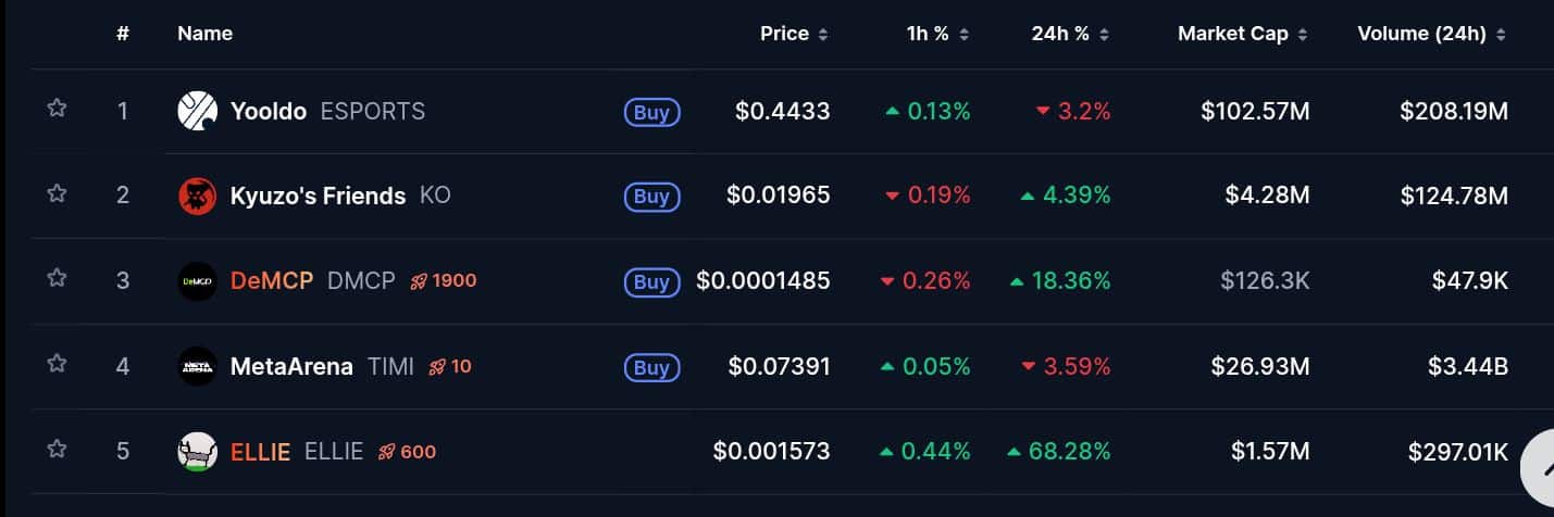 Trending Coins for November 30, 2025: ESPORTS, KO, DMCP, TIMI, and ELLIE