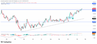 USDJPY Maintains Uptrend Strength with Sustained Institutional Demand Flow