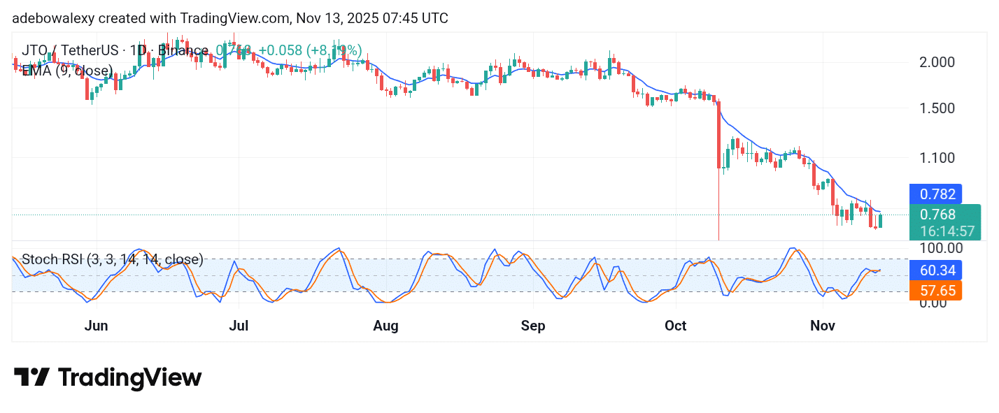 Jito (JTO) Rebounds from Its Significant All-Time Low
