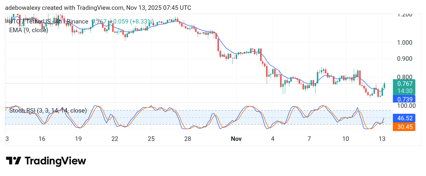 Jito (JTO) Rebounds from Its Significant All-Time Low