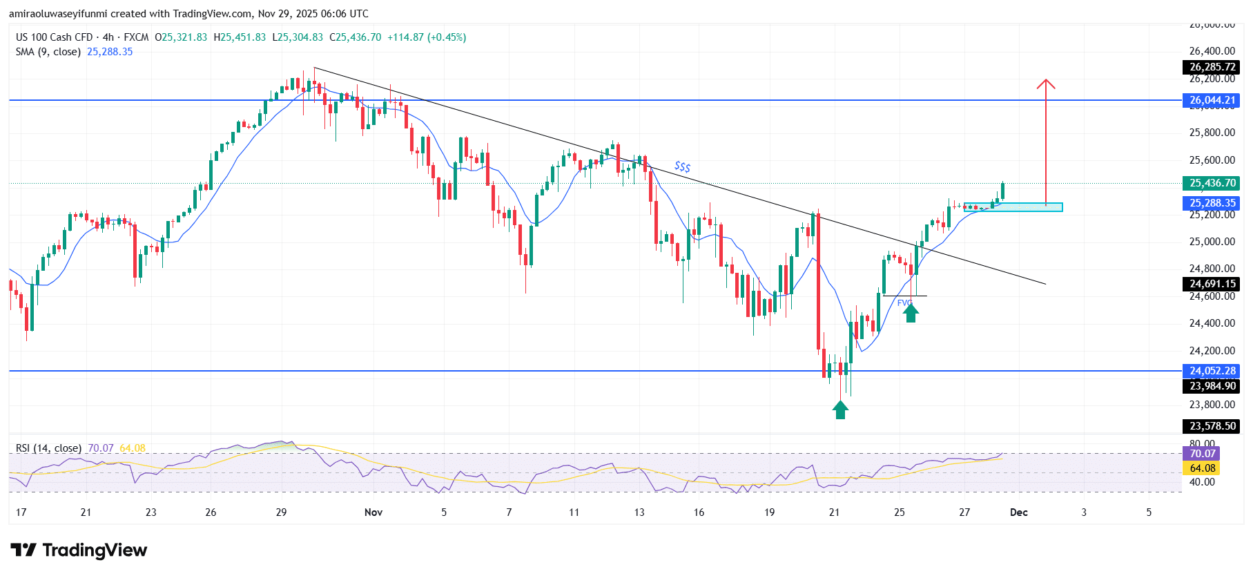 NAS100 Outlook Strengthens As Buyers Consolidate Directional Advantage