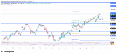 US30 Faces Short-Term Corrective Pressure Amid Weak Momentum