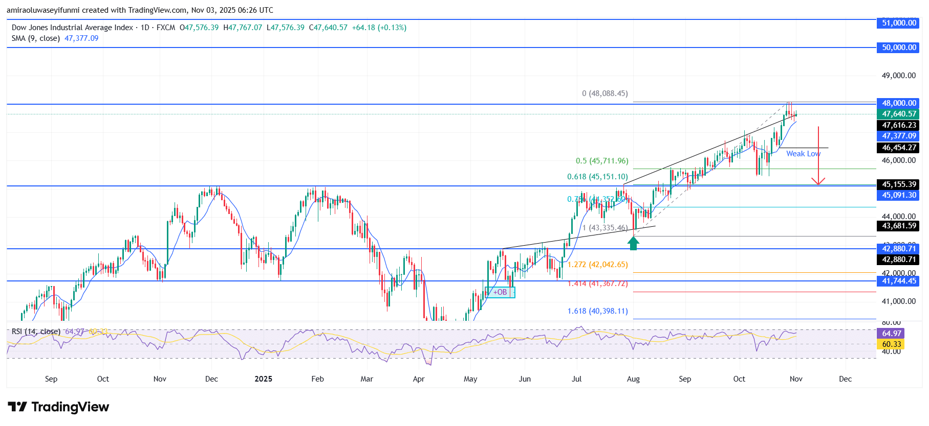 US30 Faces Short-Term Corrective Pressure Amid Weak Momentum
