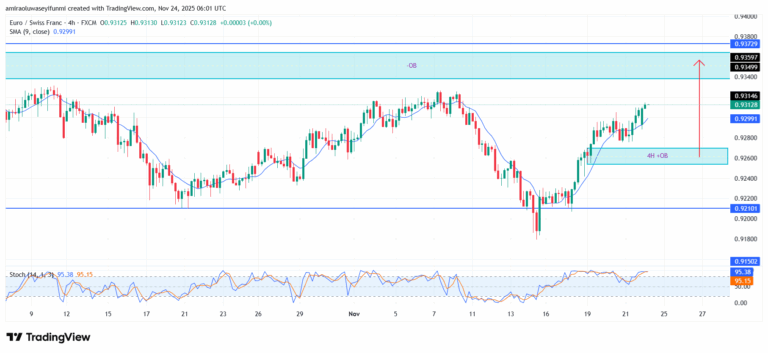 EURCHF Signals Renewed Downside Pressure Ahead