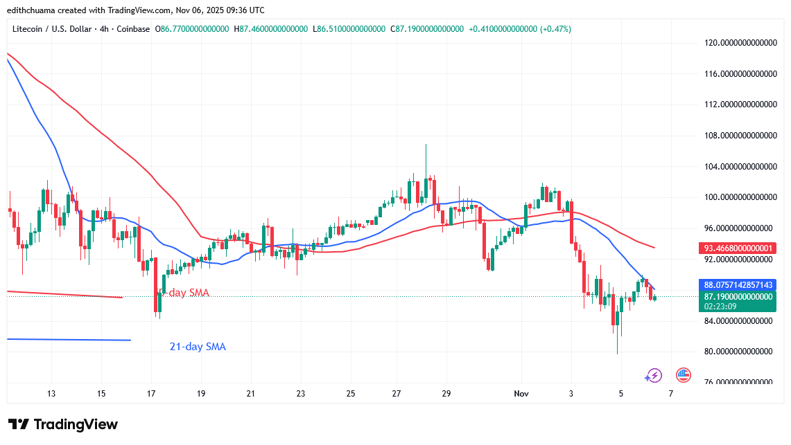 Litecoin Falls below theThreshold