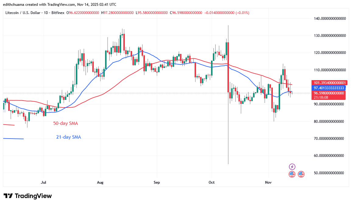 Litecoin Slumps as It Faces a Low of 